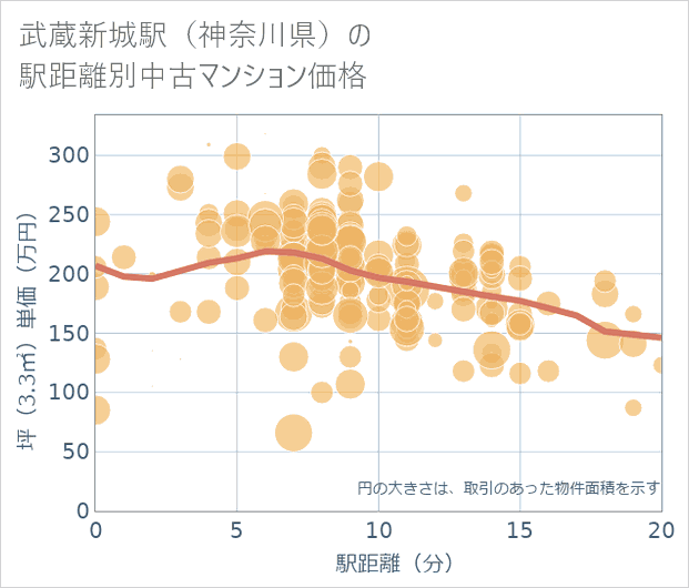 武蔵新城駅(神奈川県)の徒歩距離別の中古マンション坪単価