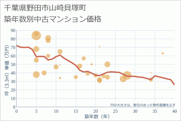 千葉県野田市山崎貝塚町の築年数別の中古マンション坪単価