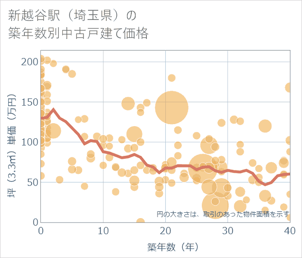 新越谷駅(埼玉県)の築年数別の中古戸建て坪単価