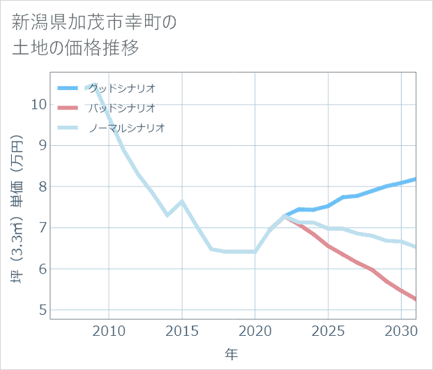 新潟県加茂市幸町の土地価格推移