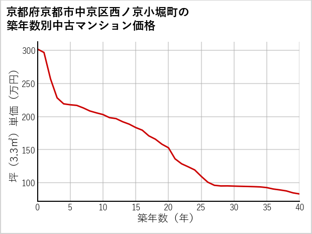京都府京都市中京区西ノ京小堀町の築年数別の中古マンション坪単価