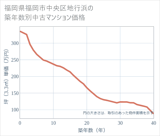 福岡県福岡市中央区地行浜の築年数別の中古マンション坪単価