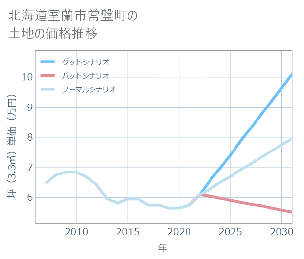 北海道室蘭市常盤町の土地価格推移