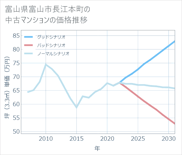 富山県富山市長江本町の中古マンション価格推移