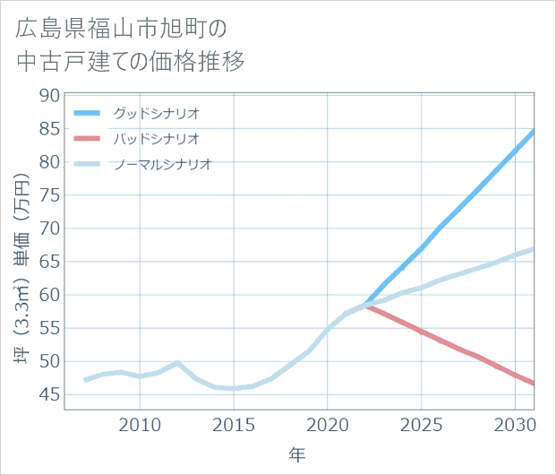 広島県福山市旭町の中古戸建て価格推移