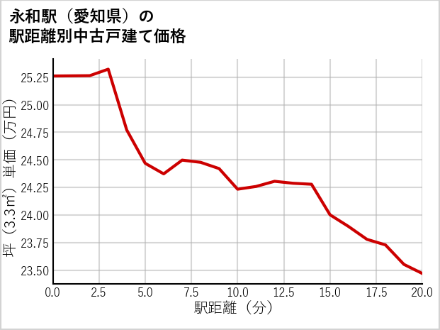 永和駅（愛知県）の徒歩距離別の中古戸建て坪単価