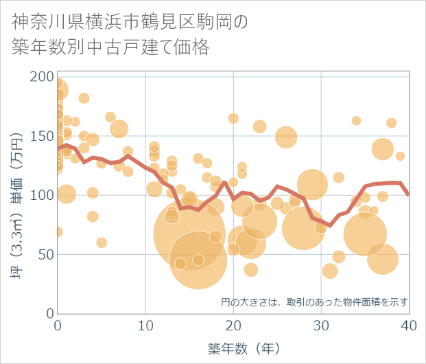 神奈川県横浜市鶴見区駒岡の築年数別の中古戸建て坪単価