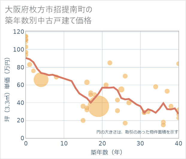 大阪府枚方市招提南町の築年数別の中古戸建て坪単価