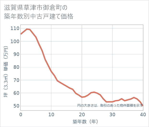 滋賀県草津市御倉町の築年数別の中古戸建て坪単価