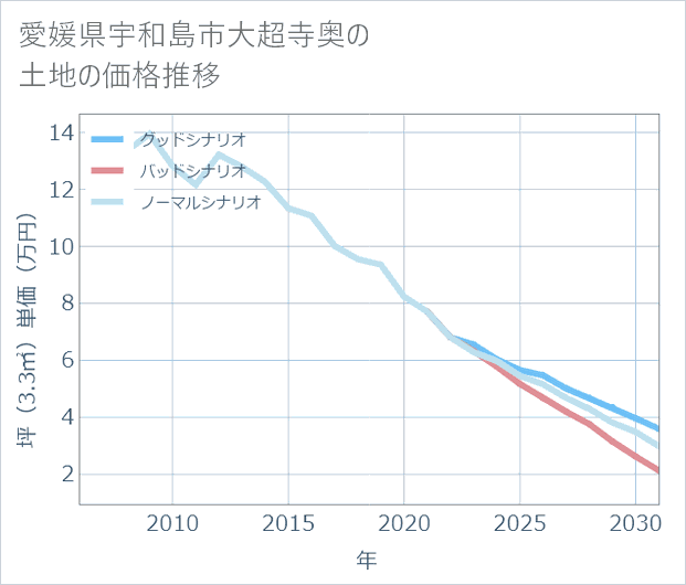 愛媛県宇和島市大超寺奥の土地価格推移