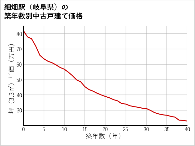 細畑駅（岐阜県）の築年数別の中古戸建て坪単価