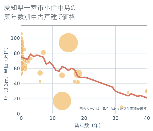 愛知県一宮市小信中島の築年数別の中古戸建て坪単価
