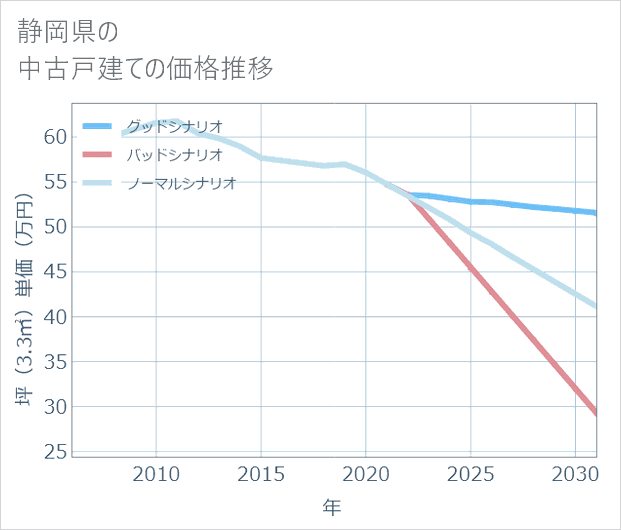 静岡県の中古戸建て価格推移