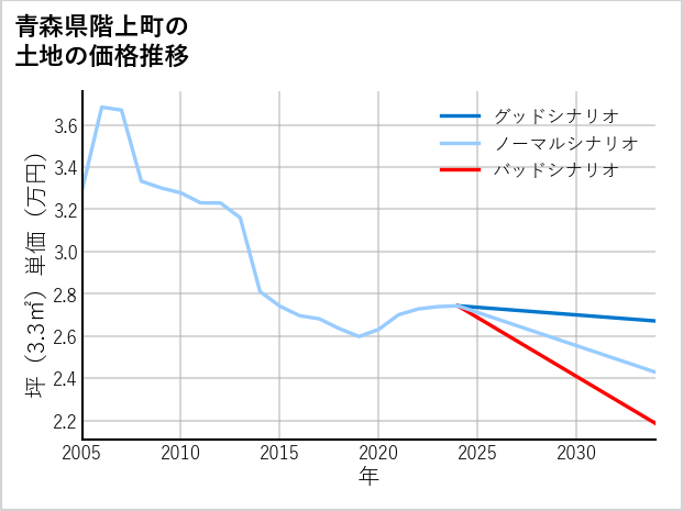 青森県階上町の土地価格推移