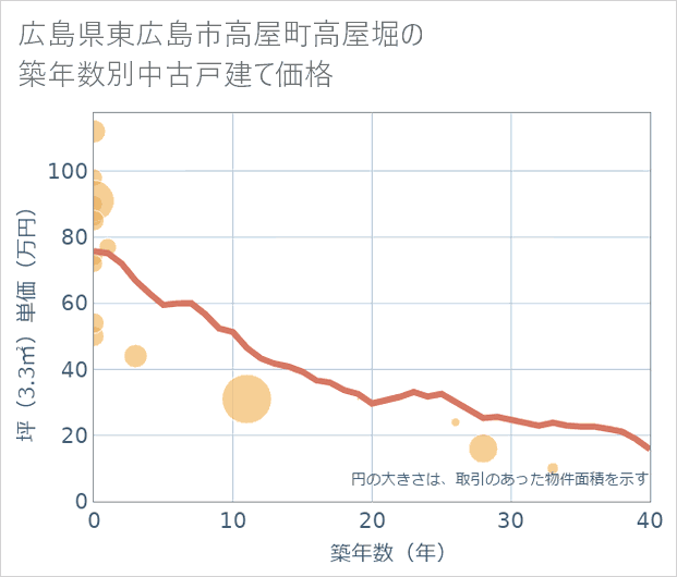 広島県東広島市高屋町高屋堀の築年数別の中古戸建て坪単価