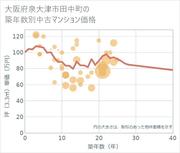 大阪府泉大津市田中町の築年数別の中古マンション坪単価