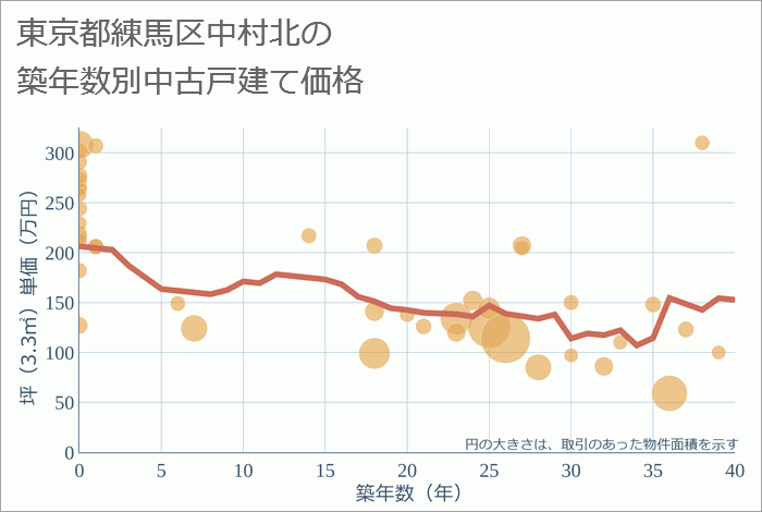 東京都練馬区中村北の築年数別の中古戸建て坪単価