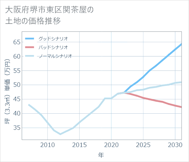 大阪府堺市東区関茶屋の土地価格推移