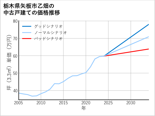栃木県矢板市乙畑の中古戸建て価格推移