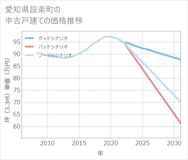 愛知県設楽町の中古戸建て価格推移