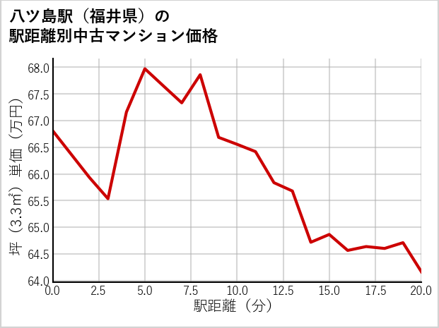 八ツ島駅（福井県）の徒歩距離別の中古マンション坪単価