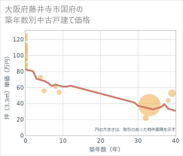 大阪府藤井寺市国府の築年数別の中古戸建て坪単価
