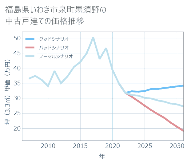 福島県いわき市泉町黒須野の中古戸建て価格推移