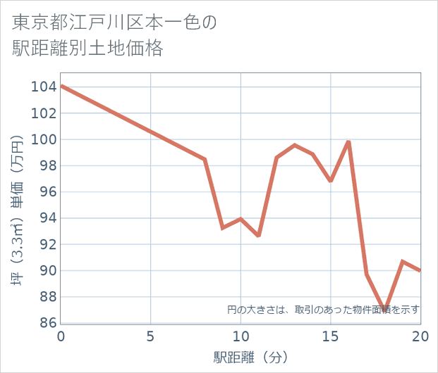 東京都江戸川区本一色の徒歩距離別の土地坪単価