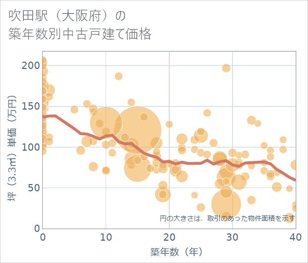 吹田駅(大阪府)の築年数別の中古戸建て坪単価