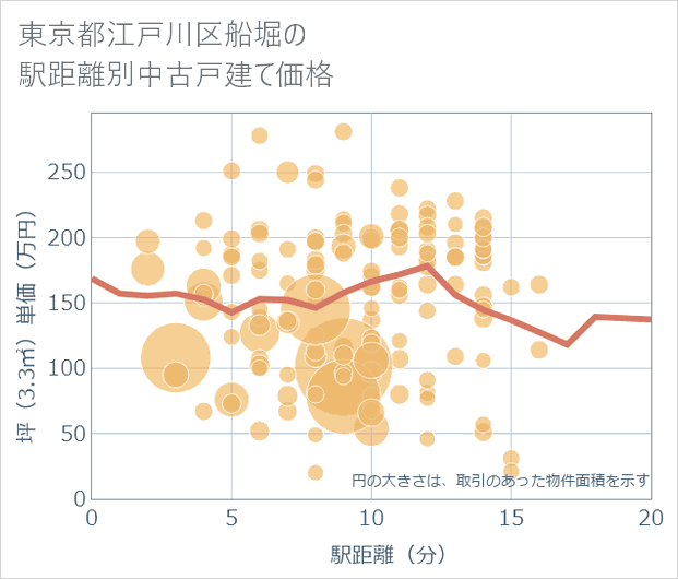 東京都江戸川区船堀の徒歩距離別の中古戸建て坪単価