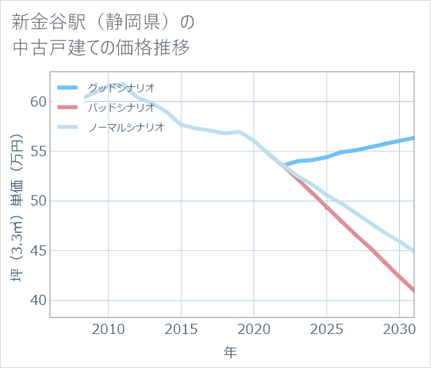 新金谷駅（静岡県）の中古戸建て価格推移