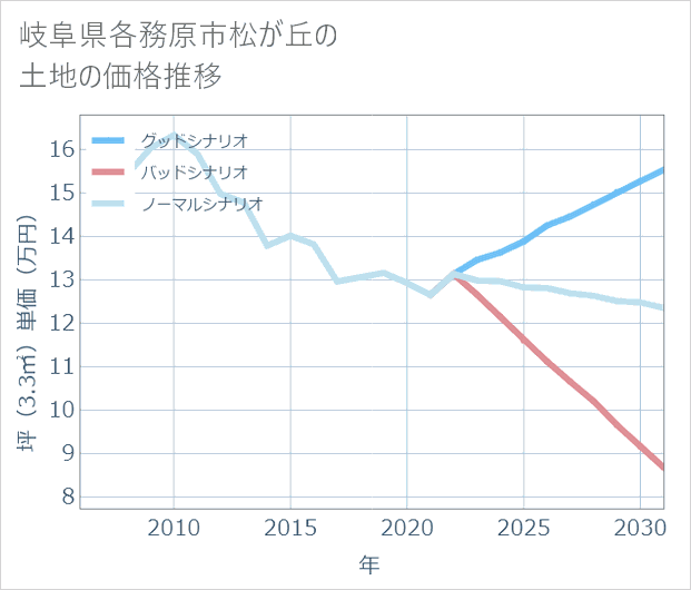 岐阜県各務原市松が丘の土地価格推移