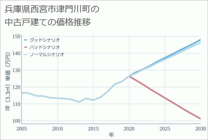 兵庫県西宮市津門川町の中古戸建て価格推移