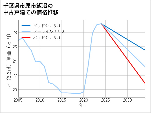 千葉県市原市飯沼の中古戸建て価格推移
