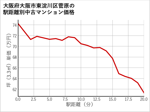 大阪府大阪市東淀川区菅原の徒歩距離別の中古マンション坪単価