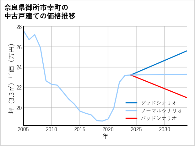 奈良県御所市幸町の中古戸建て価格推移