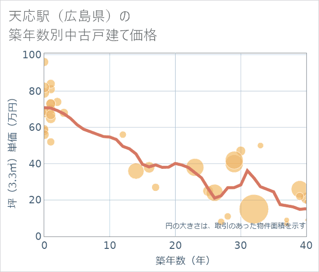 天応駅(広島県)の築年数別の中古戸建て坪単価