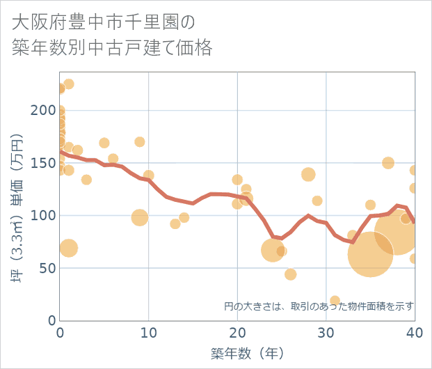 大阪府豊中市千里園の築年数別の中古戸建て坪単価