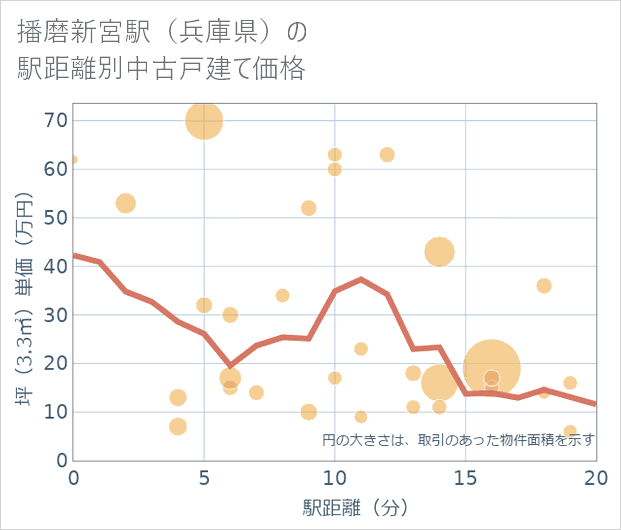 播磨新宮駅(兵庫県)の徒歩距離別の中古戸建て坪単価