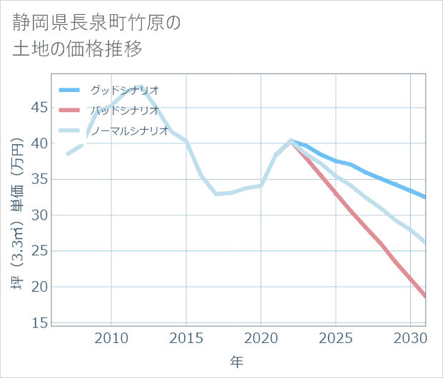静岡県長泉町竹原の土地価格推移