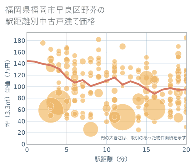 福岡県福岡市早良区野芥の徒歩距離別の中古戸建て坪単価