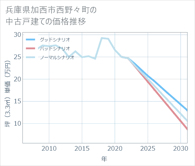 兵庫県加西市西野々町の中古戸建て価格推移