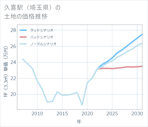 久喜駅(埼玉県)の土地価格推移