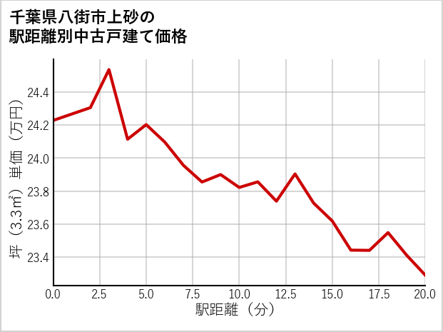 千葉県八街市上砂の徒歩距離別の中古戸建て坪単価
