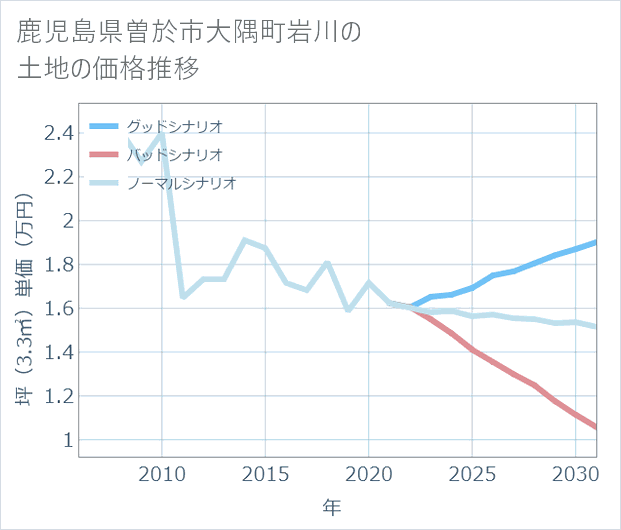 鹿児島県曽於市大隅町岩川の土地価格推移