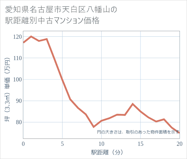 愛知県名古屋市天白区八幡山の徒歩距離別の中古マンション坪単価