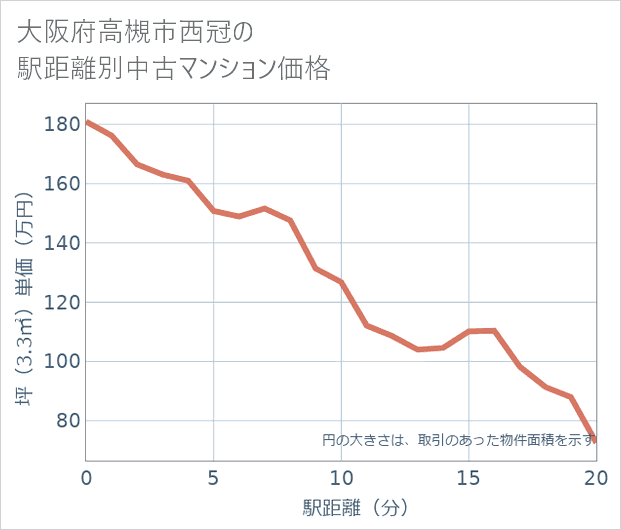 大阪府高槻市西冠の徒歩距離別の中古マンション坪単価