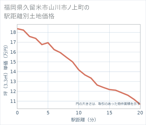 福岡県久留米市山川市ノ上町の徒歩距離別の土地坪単価