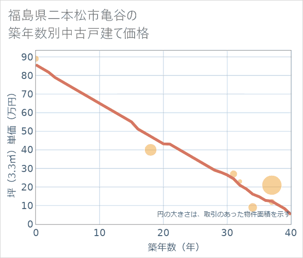 福島県二本松市亀谷の築年数別の中古戸建て坪単価