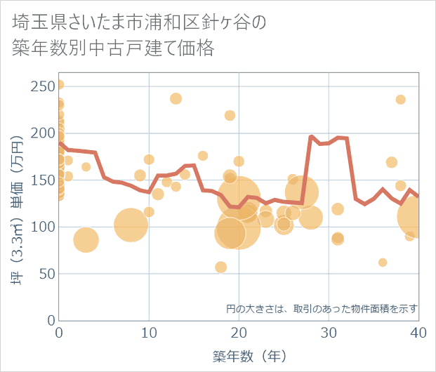 埼玉県さいたま市浦和区針ケ谷の築年数別の中古戸建て坪単価